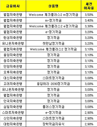 △ 자료 : 금융감독원