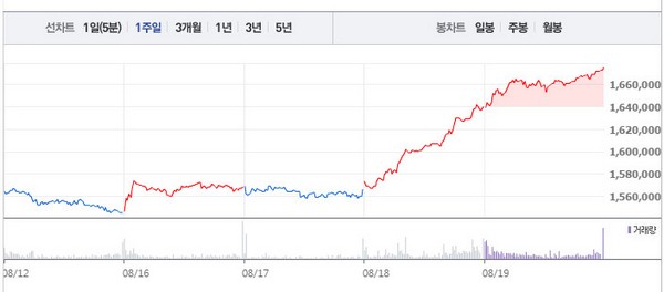 삼성전자 주가 추이