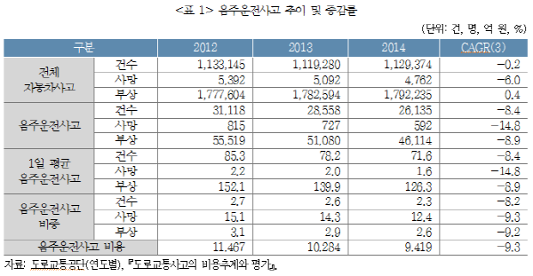 음주운전 사고로 일평균 1.6명 사망...음주운전자 부담 키워야