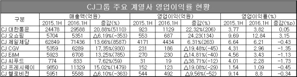 △ 자료 : 각 사