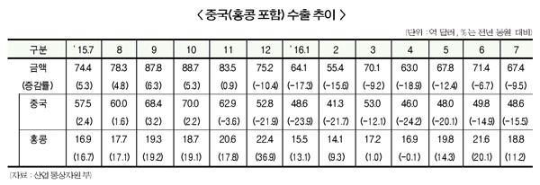 ICT 수출 부진 장기화…10개월 연속 감소