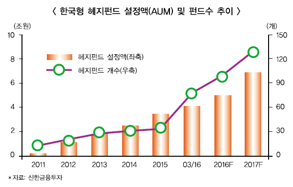 증권사 헤지펀드 출사표 ‘격전 예고’