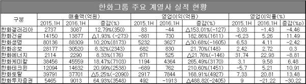 △ 자료 : 각 사