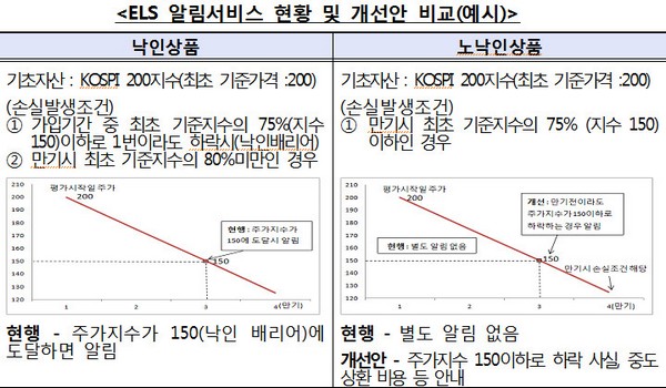 ELS 노낙인 손실 진입 투자자에게 통보한다