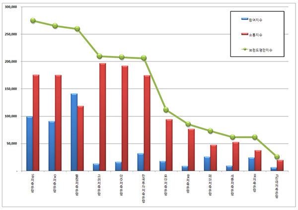 저축은행 브랜드평판 조사...1위 SBI, 2위 OK, 3위 웰컴