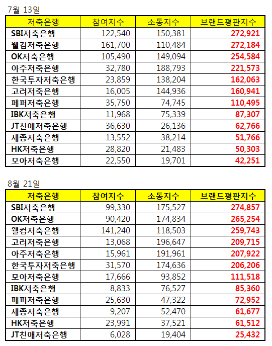 저축은행 브랜드평판 조사...1위 SBI, 2위 OK, 3위 웰컴