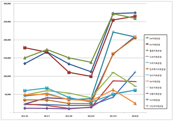 저축은행 브랜드평판 조사...1위 SBI, 2위 OK, 3위 웰컴