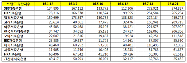 저축은행 브랜드평판 조사...1위 SBI, 2위 OK, 3위 웰컴