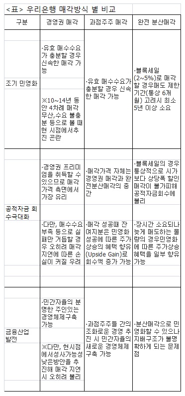 자료=금융위원회(2016년 8월 22일 '우리은행 과점주주 매각방안 발표'