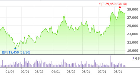 하나금융지주 주가 추이