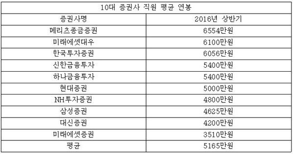 10대 증권사 인력 줄고 연봉 늘었다