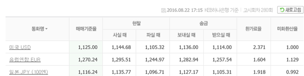 △KEB하나은행 오후 5시 15분 고시회차 280회 기준