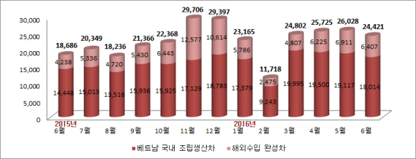 △ 최근 1년간 베트남의 월별 자동차 판매량 추이, 자료 : 베트남 자동차생산자협회