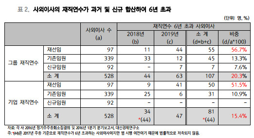 ‘김종인 상법’ 개정시 CJ그룹 사외이사 절반 물갈이