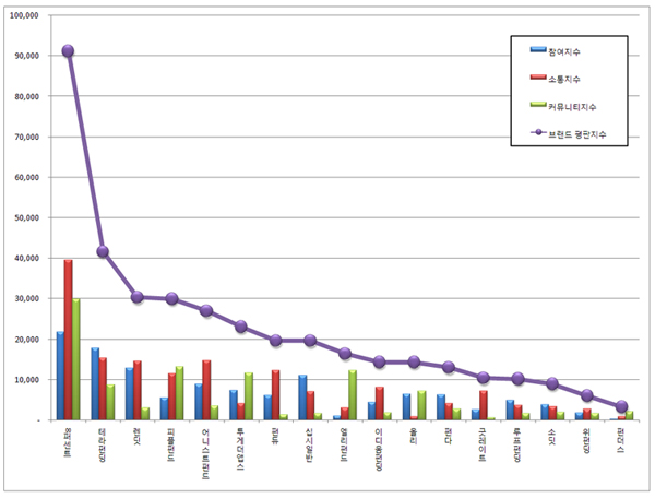 P2P금융 브랜드평판 1위 8퍼센트, 2위 테라펀딩, 3위 렌딧