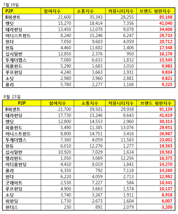 P2P금융 브랜드평판 1위 8퍼센트, 2위 테라펀딩, 3위 렌딧