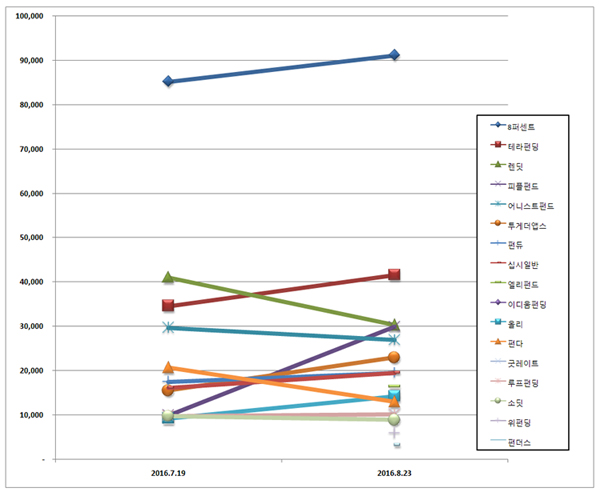 P2P금융 브랜드평판 1위 8퍼센트, 2위 테라펀딩, 3위 렌딧