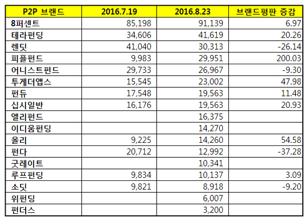 P2P금융 브랜드평판 1위 8퍼센트, 2위 테라펀딩, 3위 렌딧