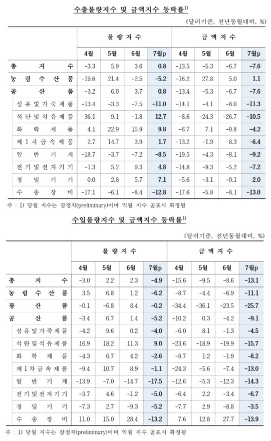수출물량지수 오름폭 줄며 석 달째 상승
