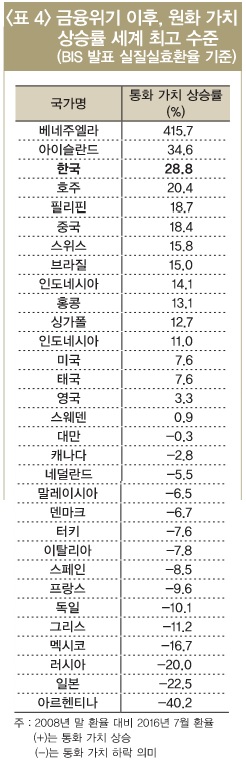 "일본·유럽 통화완화에 원화가치 상승 위험"