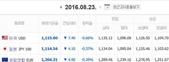 원·달러 환율 10.9원 내린 달러당 1115.6원