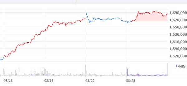 최근 삼성전자 주가 추이