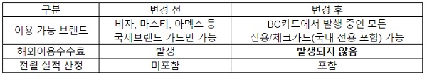 △ 자료 : BC카드