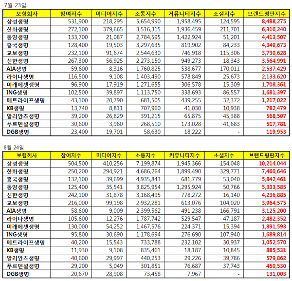 보험사 브랜드평판 8월 분석, 1위 삼성생명 2위 한화생명 3위 흥국생명