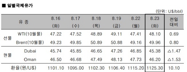 △ 자료 : 한국석유공사