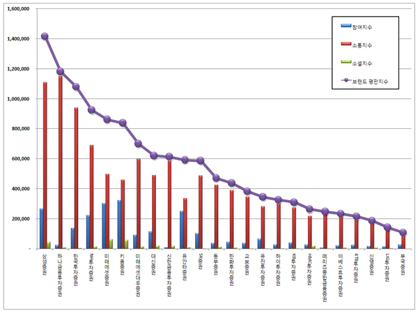 증권사 브랜드평판 8월...1위 삼성증권, 2위 하나금융투자증권, 3위 한국투자증권