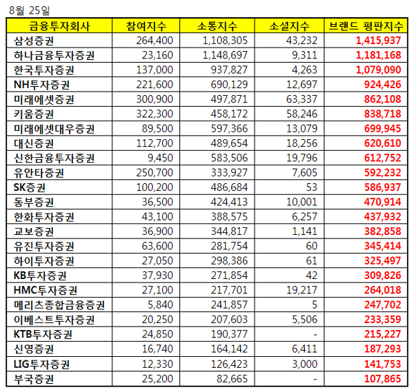 증권사 브랜드평판 8월...1위 삼성증권, 2위 하나금융투자증권, 3위 한국투자증권