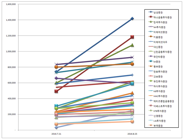 증권사 브랜드평판 8월...1위 삼성증권, 2위 하나금융투자증권, 3위 한국투자증권