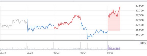최근 KB금융 주가 추이