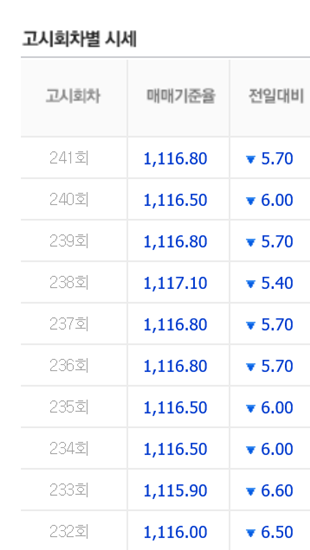 원·달러 환율 6.1원 하락한 1115.9원…등락 반복세