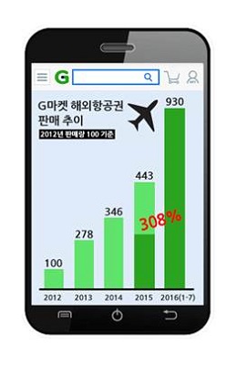 G마켓이 올해 해외항공권 판매량을 조사한 결과 역대 최대 판매량을 기록했다. G마켓 제공