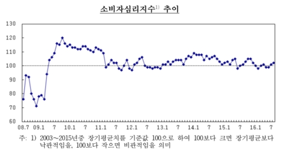 8월 CCSI 102로 소비자심리 두 달째 상승