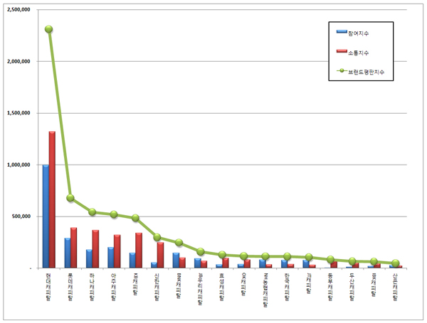 캐피탈 브랜드 평판 1위 현대캐피탈, 2위 롯데캐피탈, 3위 하나캐피탈