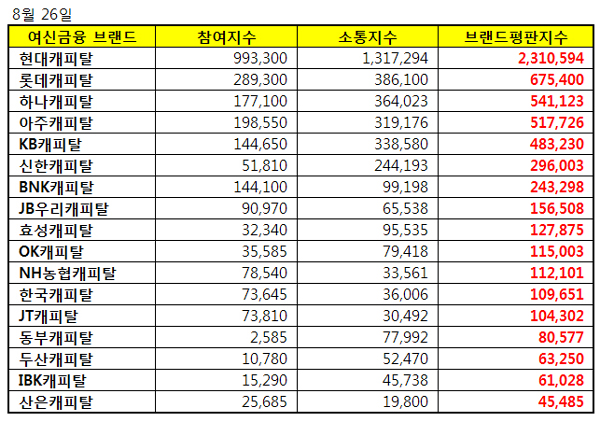 캐피탈 브랜드 평판 1위 현대캐피탈, 2위 롯데캐피탈, 3위 하나캐피탈