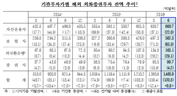 "저금리 운용" 기관투자 해외채권 역대 최대