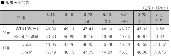 자료 : 한국석유공사