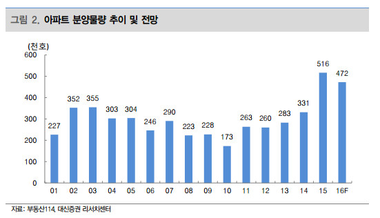증권가 “가계부채 방안 분양시장 효과 제한적”