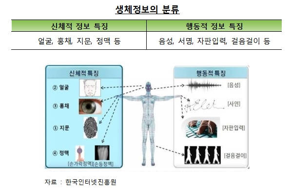 자료= 한국은행 '바이오인증기술 최신동향 및 정책과제' 보고서