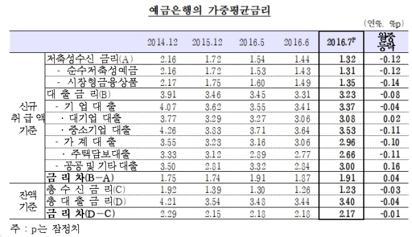 "가계부채 늘릴라" 7월 은행 주담보 금리 2.66%