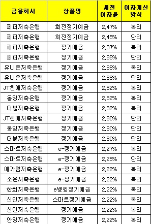 △ 자료 : 금융감독원