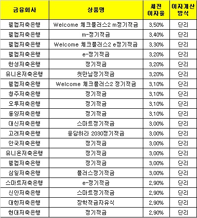 △ 자료 : 금융감독원