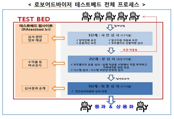 9월 로보어드바이저 시험 첫 가동…내년 상반기 출격