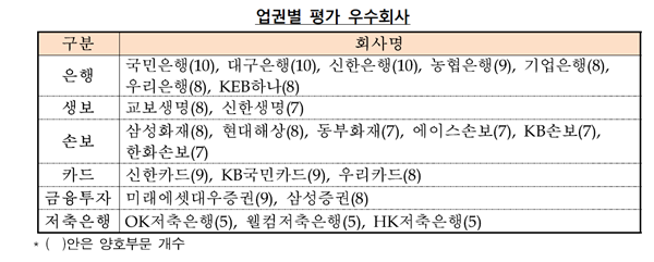 금융소비자 보호 평가…국민·신한·대구은행 가장 우수