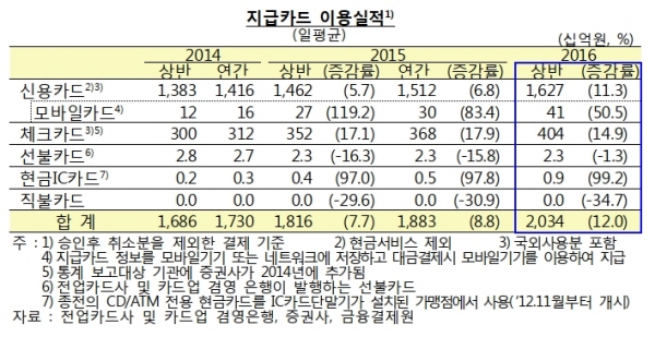 "현금보다 카드로" 카드 사용액 하루에 2조원