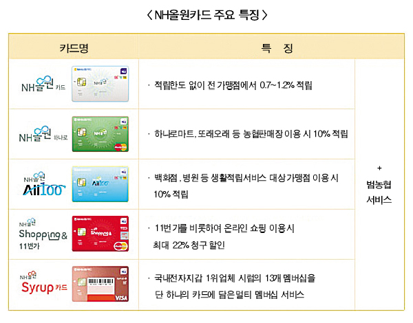 NH올원카드, 고객의 마음을 사로잡다
