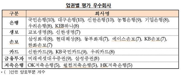 금감원 첫 소비자보호 평가…국민·대구·신한은행 가장 우수